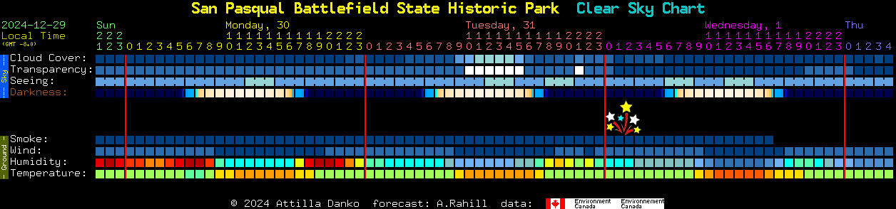 Current forecast for San Pasqual Battlefield State Historic Park Clear Sky Chart