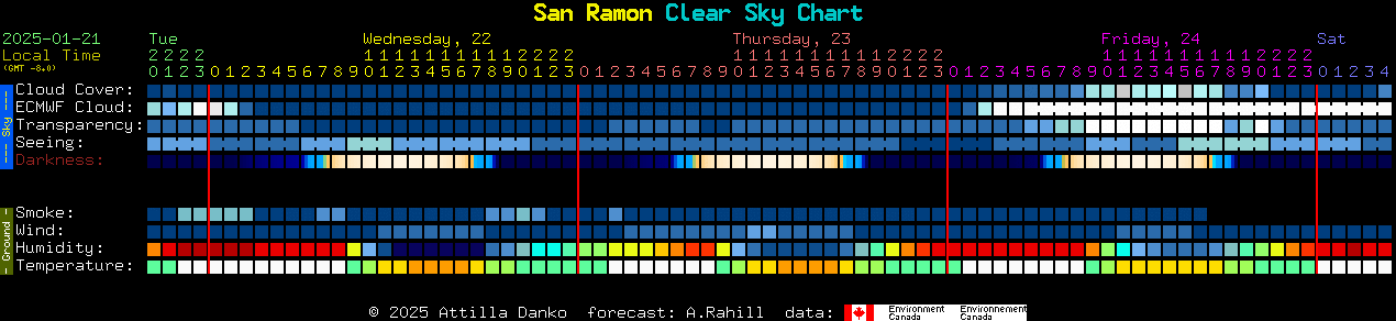 Current forecast for San Ramon Clear Sky Chart