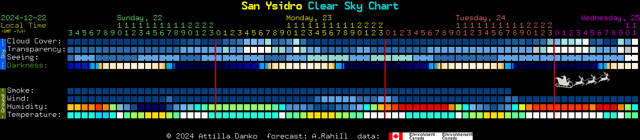 Current forecast for San Ysidro Clear Sky Chart