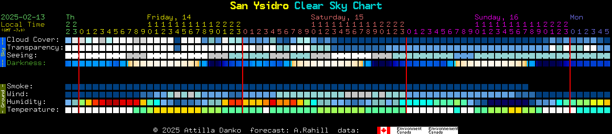 Current forecast for San Ysidro Clear Sky Chart