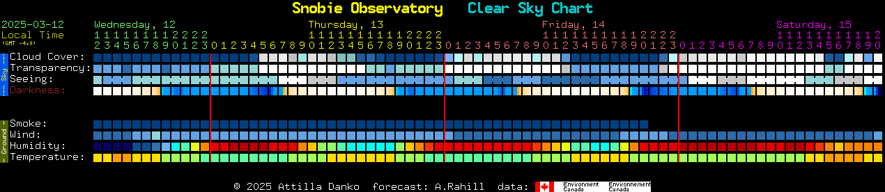 Current forecast for Snobie Observatory Clear Sky Chart