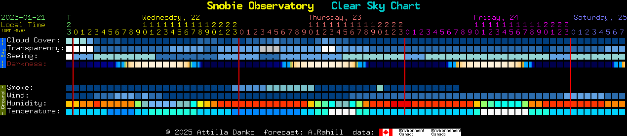 Current forecast for Snobie Observatory Clear Sky Chart