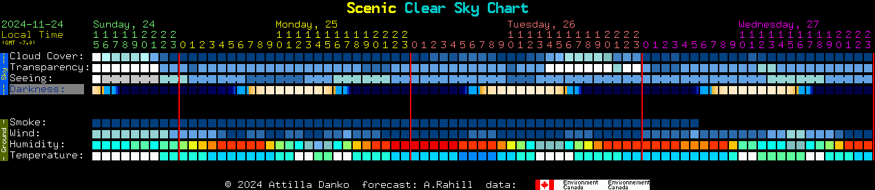 Current forecast for Scenic Clear Sky Chart