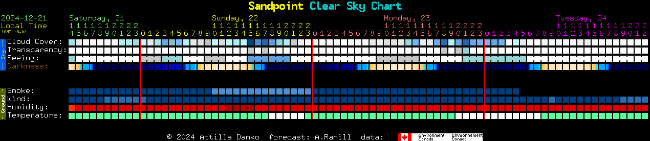 Current forecast for Sandpoint Clear Sky Chart