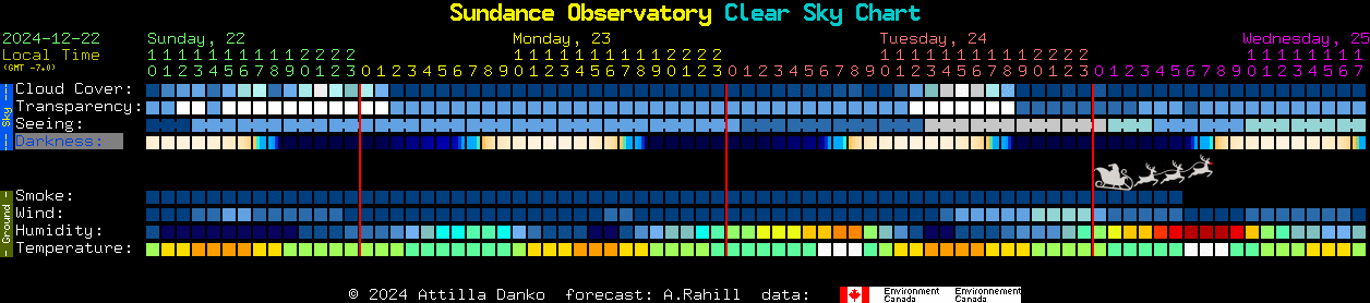 Current forecast for Sundance Observatory Clear Sky Chart