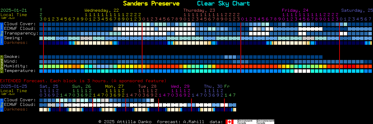 Current forecast for Sanders Preserve Clear Sky Chart