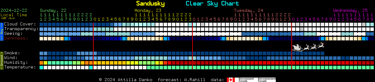 Current forecast for Sandusky Clear Sky Chart