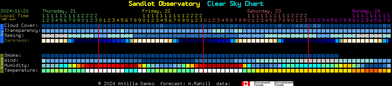 Current forecast for Sandlot Observatory Clear Sky Chart