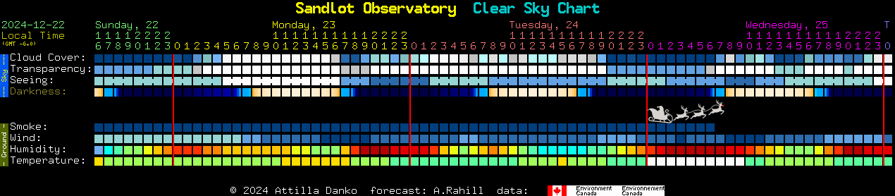 Current forecast for Sandlot Observatory Clear Sky Chart