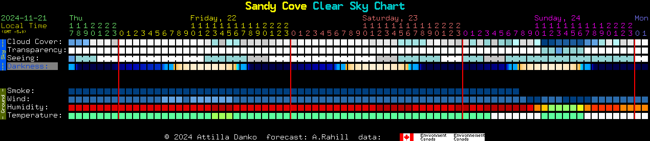 Current forecast for Sandy Cove Clear Sky Chart