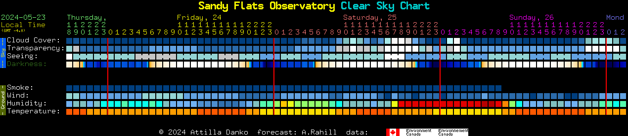 Current forecast for Sandy Flats Observatory Clear Sky Chart
