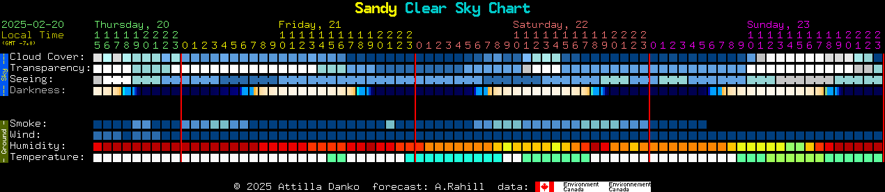 Current forecast for Sandy Clear Sky Chart