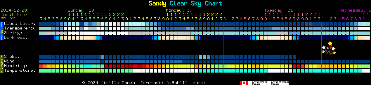 Current forecast for Sandy Clear Sky Chart