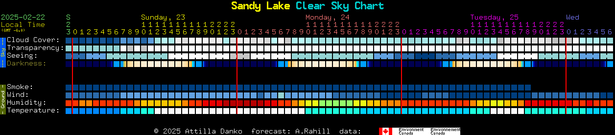 Current forecast for Sandy Lake Clear Sky Chart