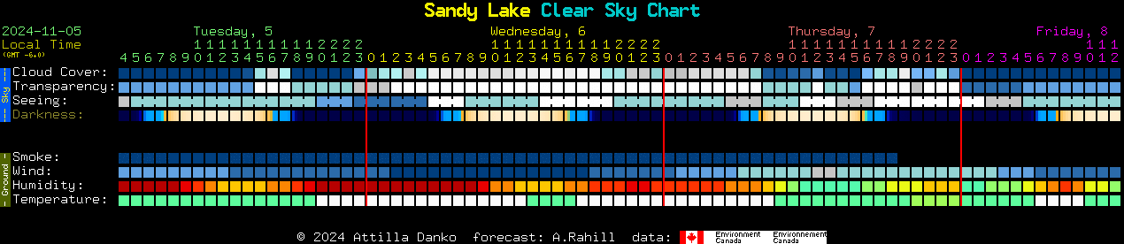 Current forecast for Sandy Lake Clear Sky Chart