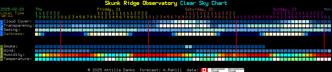 Current forecast for Skunk Ridge Observatory Clear Sky Chart