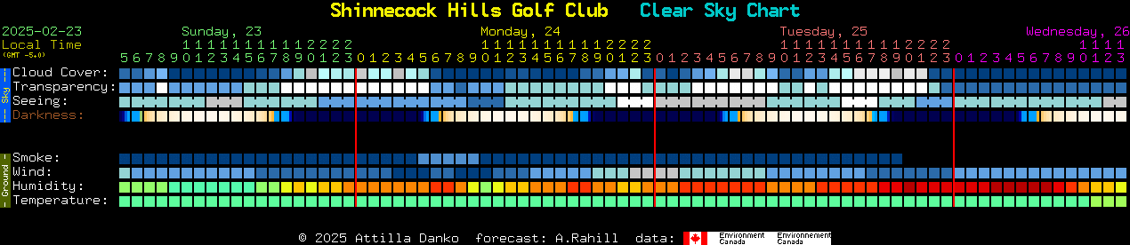 Current forecast for Shinnecock Hills Golf Club Clear Sky Chart