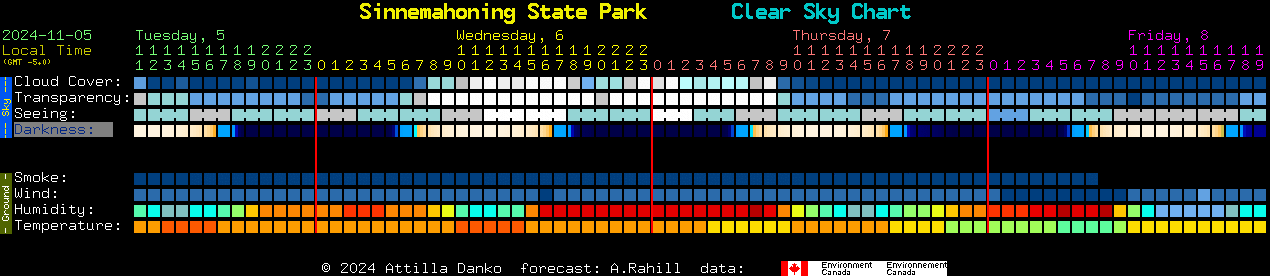 Current forecast for Sinnemahoning State Park Clear Sky Chart