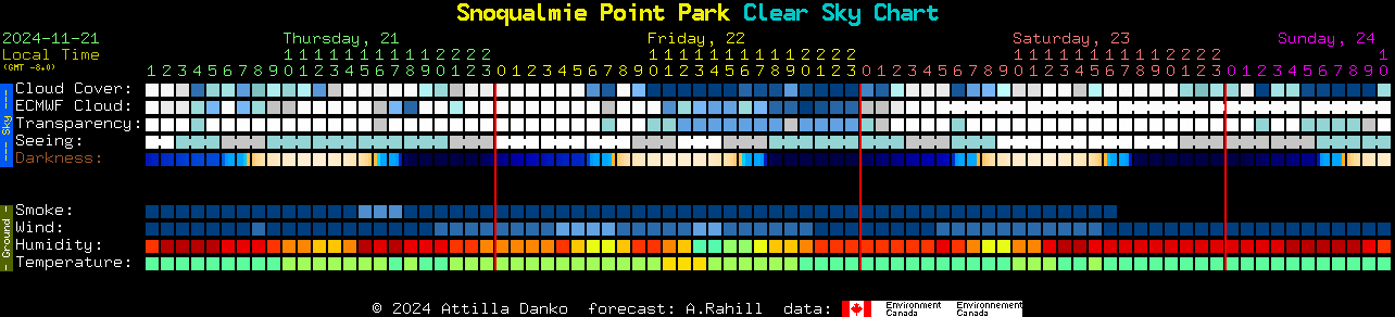 Current forecast for Snoqualmie Point Park Clear Sky Chart