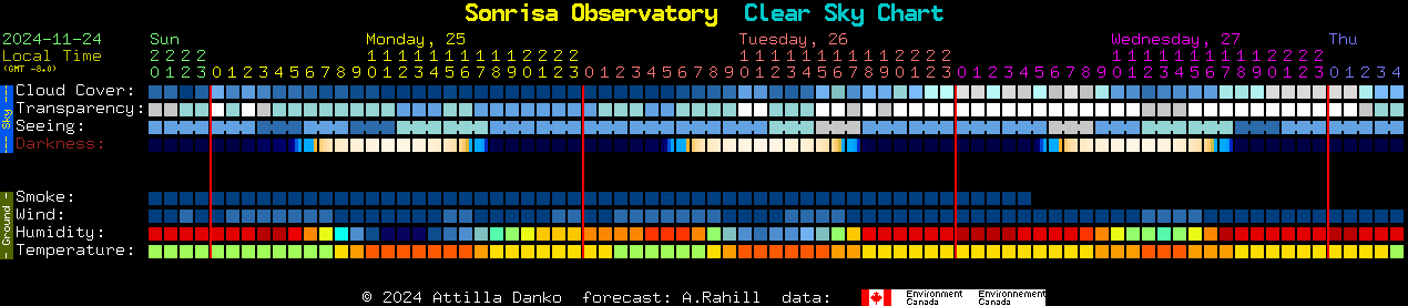 Current forecast for Sonrisa Observatory Clear Sky Chart