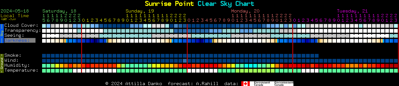 Current forecast for Sunrise Point Clear Sky Chart
