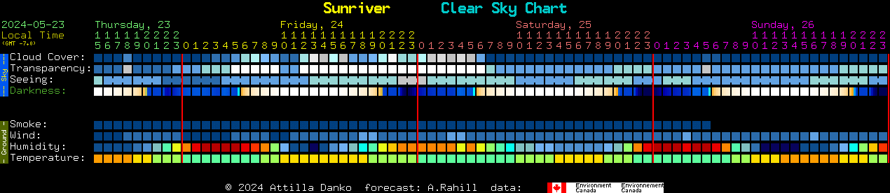 Current forecast for Sunriver Clear Sky Chart