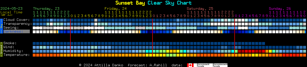 Current forecast for Sunset Bay Clear Sky Chart