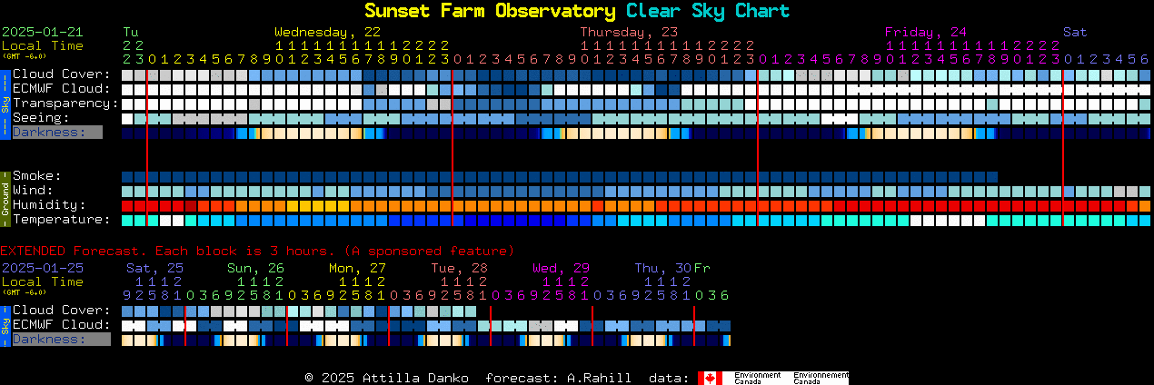 Current forecast for Sunset Farm Observatory Clear Sky Chart