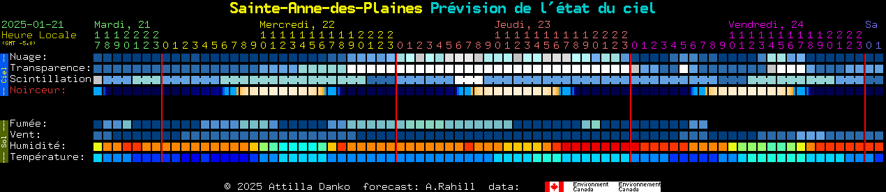 Current forecast for Sainte-Anne-des-Plaines Clear Sky Chart