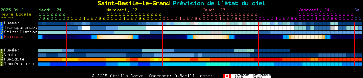 Current forecast for Saint-Basile-le-Grand Clear Sky Chart