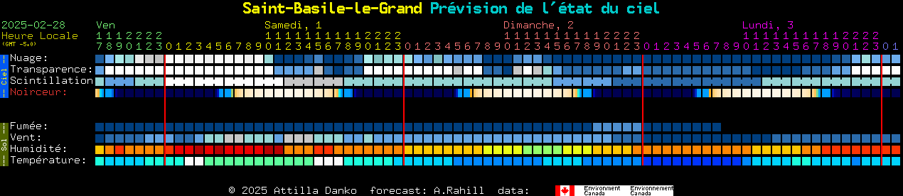 Current forecast for Saint-Basile-le-Grand Clear Sky Chart