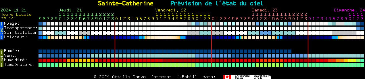 Current forecast for Sainte-Catherine Clear Sky Chart