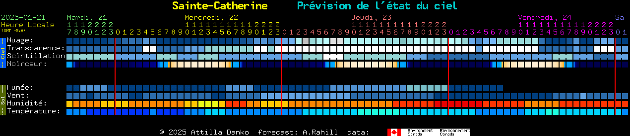 Current forecast for Sainte-Catherine Clear Sky Chart