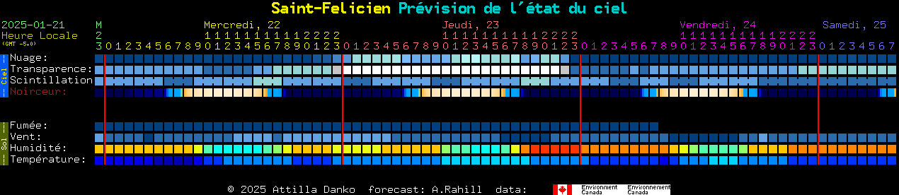 Current forecast for Saint-Felicien Clear Sky Chart