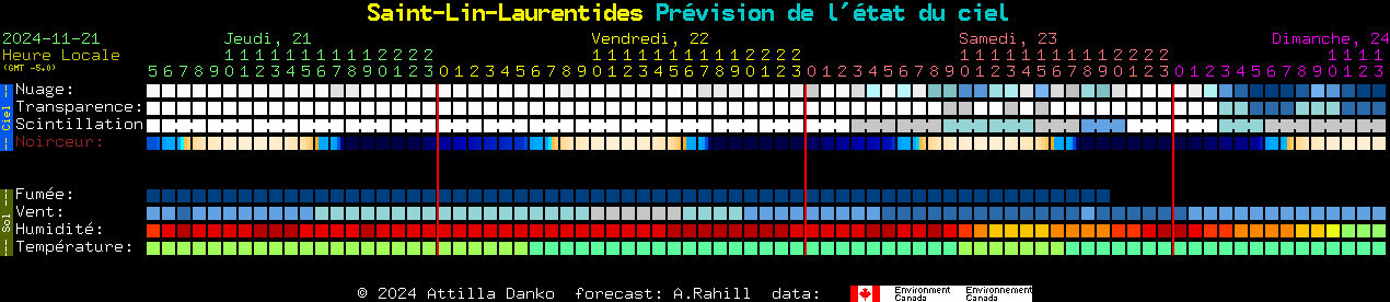 Current forecast for Saint-Lin-Laurentides Clear Sky Chart