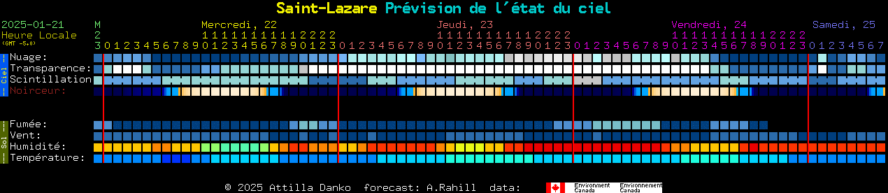 Current forecast for Saint-Lazare Clear Sky Chart