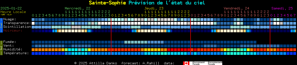 Current forecast for Sainte-Sophie Clear Sky Chart