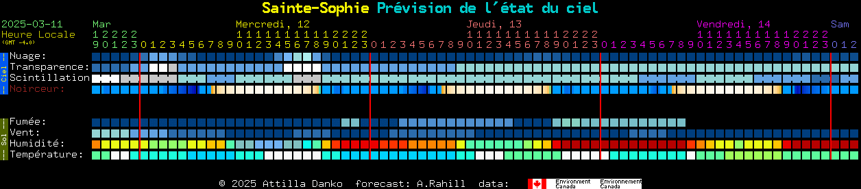 Current forecast for Sainte-Sophie Clear Sky Chart