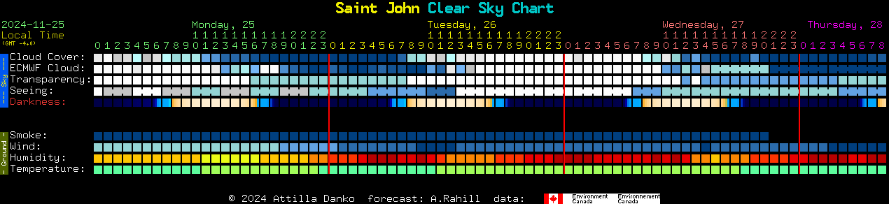 Current forecast for Saint John Clear Sky Chart