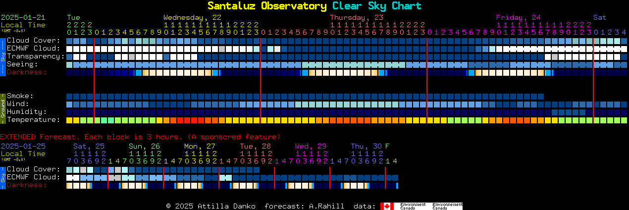 Current forecast for Santaluz Observatory Clear Sky Chart