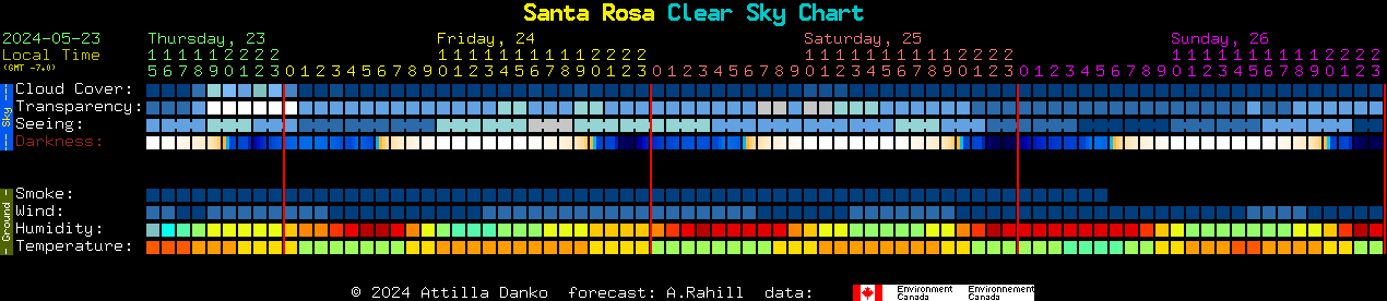 Current forecast for Santa Rosa Clear Sky Chart