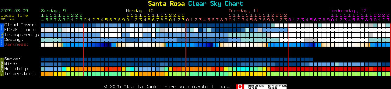 Current forecast for Santa Rosa Clear Sky Chart