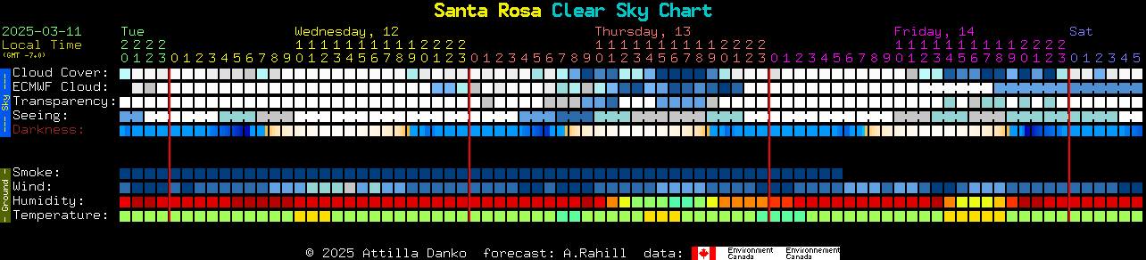 Current forecast for Santa Rosa Clear Sky Chart