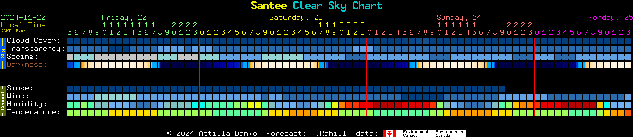 Current forecast for Santee Clear Sky Chart