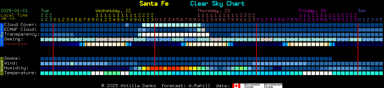 Current forecast for Santa Fe Clear Sky Chart