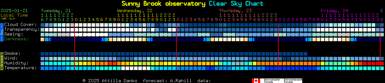 Current forecast for Sunny Brook observatory Clear Sky Chart