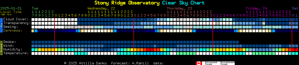 Current forecast for Stony Ridge Observatory Clear Sky Chart