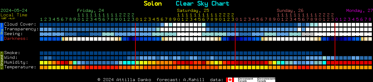 Current forecast for Solon Clear Sky Chart