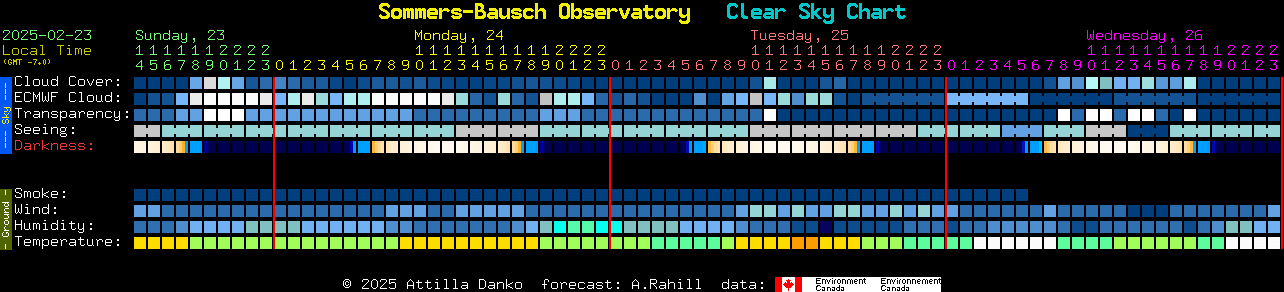 Current forecast for Sommers-Bausch Observatory Clear Sky Chart