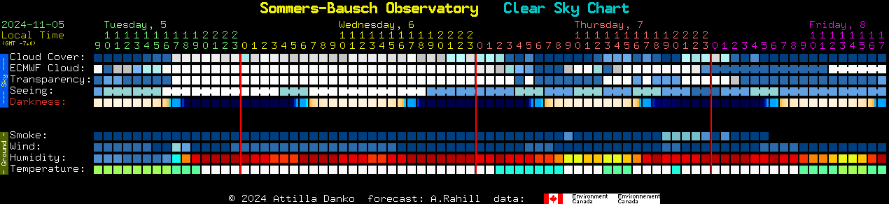 Current forecast for Sommers-Bausch Observatory Clear Sky Chart